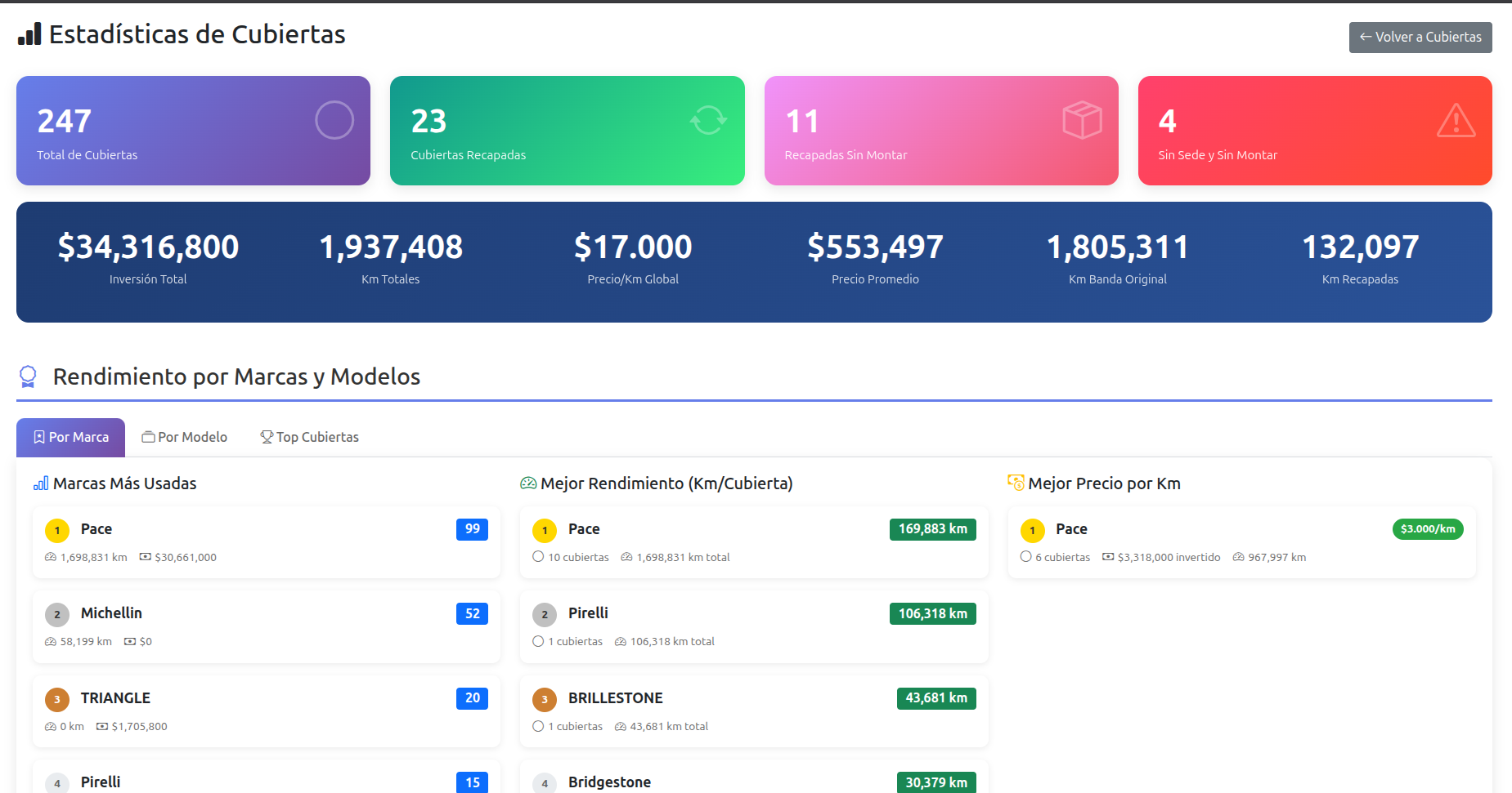 Estadísticas de cubiertas